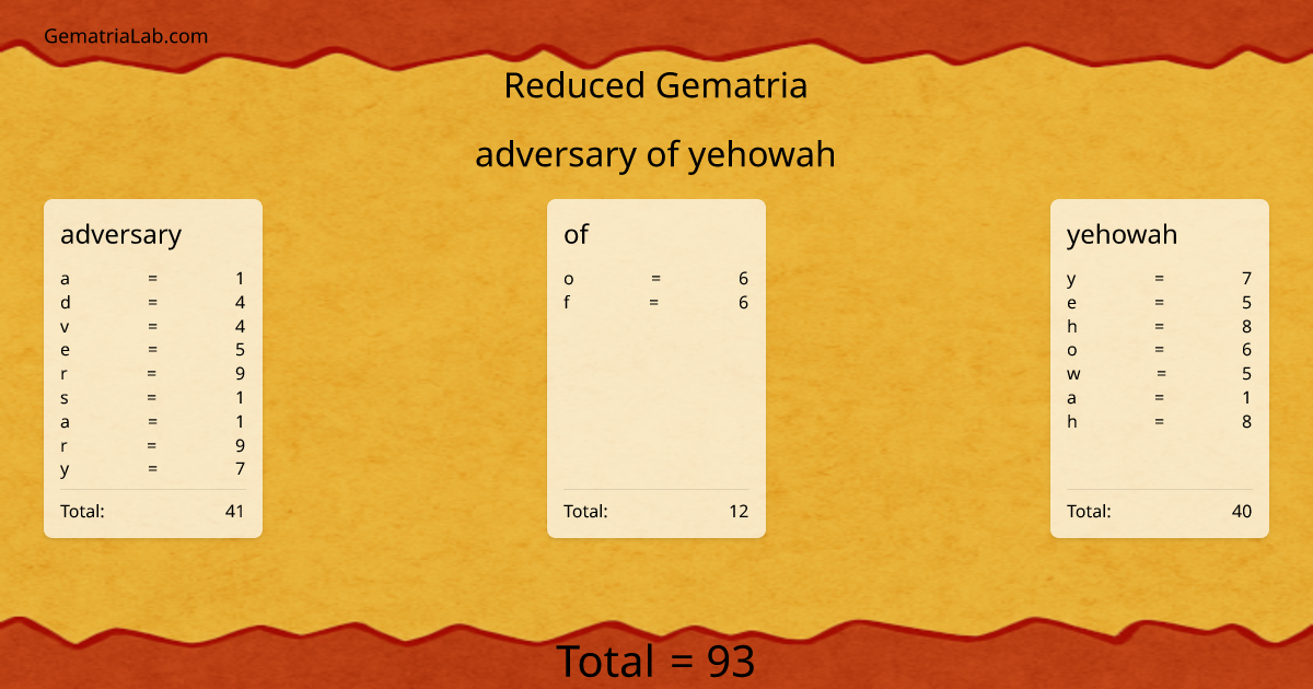 adversary of yehowah in reduced Gematria